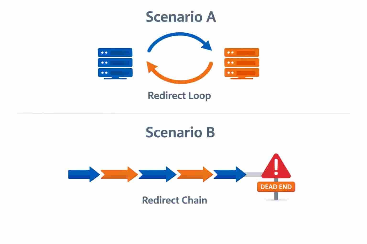 Technical diagram for Google Search Console Redirect Error Fix showing redirect loops and chains.