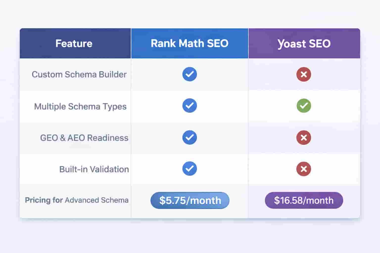 Technical Comparison Table: Rank Math vs Yoast Schema Features for 2026
