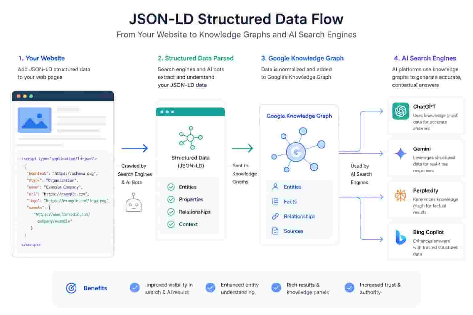 JSON-LD structured data flow diagram showing how schema markup connects website to Google Knowledge Graph and AI search engines