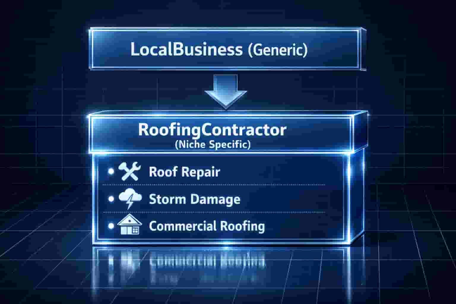 Infographic diagram comparing generic LocalBusiness schema with specialized RoofingContractor markup from the Roofing Contractor Local SEO Schema Guide.