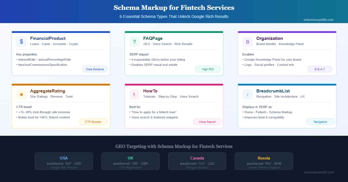 Schema markup for fintech services infographic showing 6 key types FinancialProduct FAQPage Organization AggregateRating HowTo and BreadcrumbList