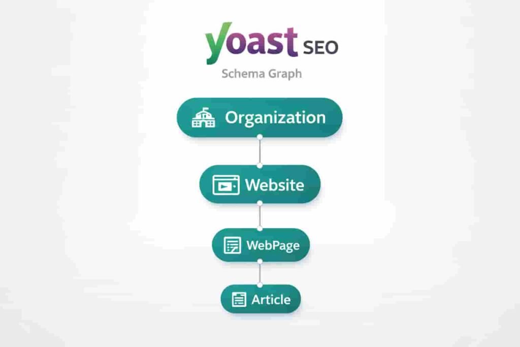Automated Schema Graph Visualization in Yoast SEO for Simplified Structured Data